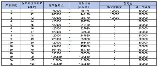 陽光人壽臻璽倍致終身壽險怎么樣？從這三個方面來看