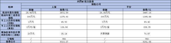 2024電車保險(xiǎn)價(jià)格是多少？以小米SU7與問界M7為例
