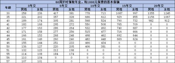 大家百歲人生樂享版養(yǎng)老年金保險怎么樣？從條款、收益與保費(fèi)全解析