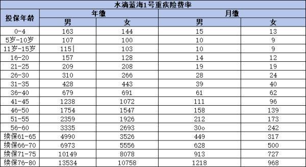 水滴藍海1號重疾險值得購買嗎？從條款到保費，優(yōu)缺點一網(wǎng)打盡