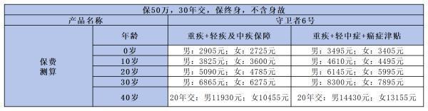 2024年便宜的終身重疾險(xiǎn)有哪些？推薦這三款