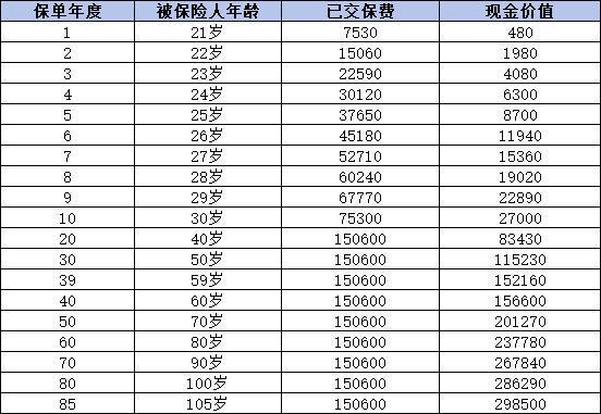 交了20年的保單退保能退多少錢？怎么退損失少？