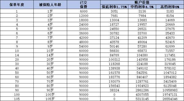 平安保險6000一年交滿15年能退多少錢