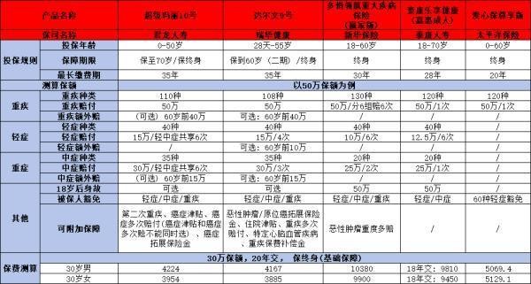 太平洋愛心保尊享版重疾險怎么樣？四個方面告訴你答案