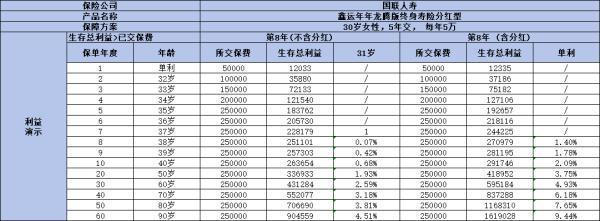 國聯(lián)鑫運(yùn)年年龍騰版終身壽險(xiǎn)分紅型好嗎？從這三個(gè)方面來看