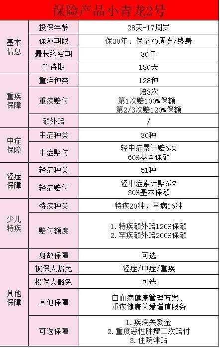 小青龍2號(hào)重疾險(xiǎn)怎么買？有哪些保障？