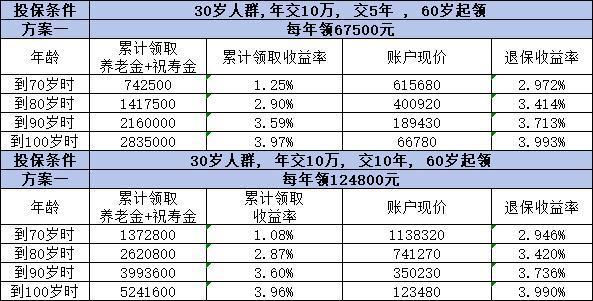 鑫禧年年尊享版怎樣交劃算？推薦這三個方法