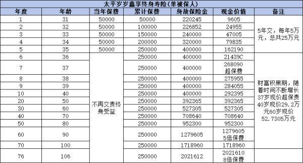 增額終身壽險怎么買合適？從三個方面來看
