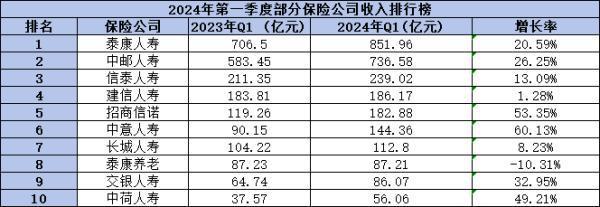 泰康保險(xiǎn)公司全國排名第幾？需要從這四個(gè)方面來看