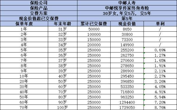 中郵悅享傳家終身壽險優(yōu)點有哪些？缺點有哪些？