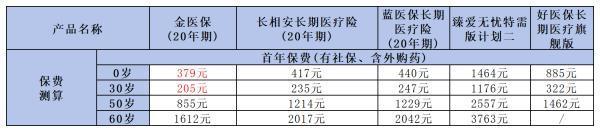 好醫(yī)保長(zhǎng)期醫(yī)療險(xiǎn)旗艦版如何？從這個(gè)幾個(gè)地方來(lái)看