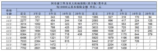 國(guó)壽康寧終身重疾險(xiǎn)惠享版如何？從這三個(gè)方面來(lái)看