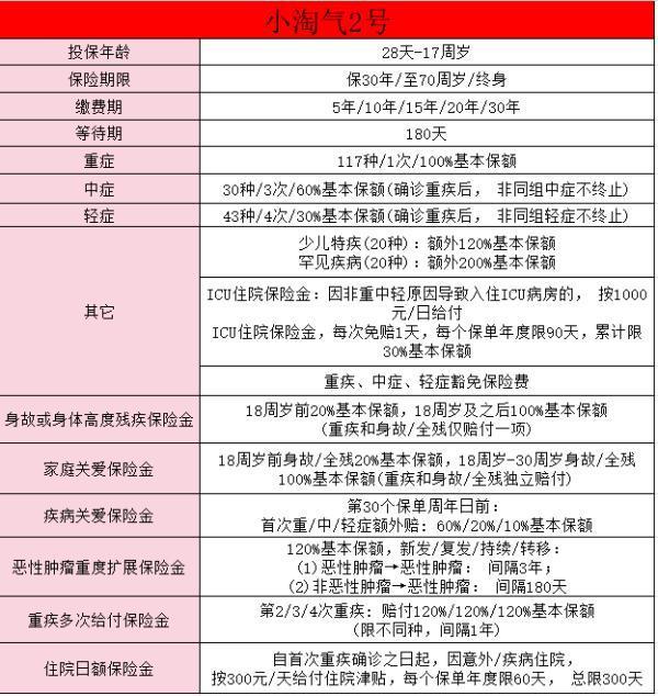 小淘氣2號(hào)少兒重疾險(xiǎn)哪里買？好不好？