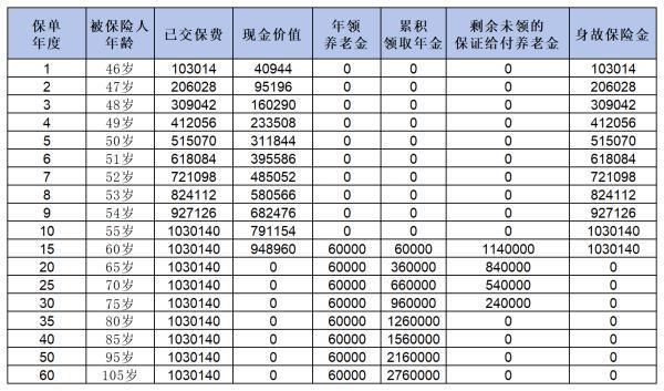 平安頤享延年2024養(yǎng)老年金保險怎么樣？是你理想中的保險嗎？
