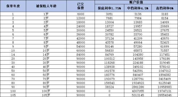 兒童保險(xiǎn)交了兩年退保能退多少錢？看完就知道了