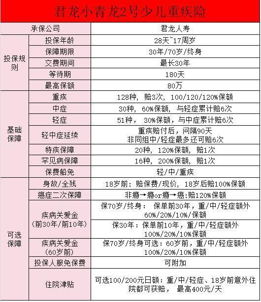 小青龍2號(hào)重疾險(xiǎn)是哪個(gè)保險(xiǎn)公司的？有哪些保障？
