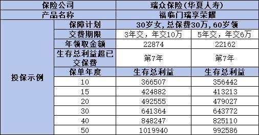 福臨門瑞享榮耀年金保險(xiǎn)如何？三個(gè)方面告訴你答案