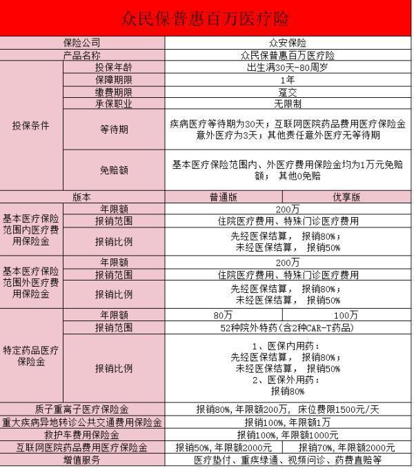 眾安眾民保普惠百萬醫(yī)療險(互聯(lián)網(wǎng)專屬)怎么樣？值得注意的事項？
