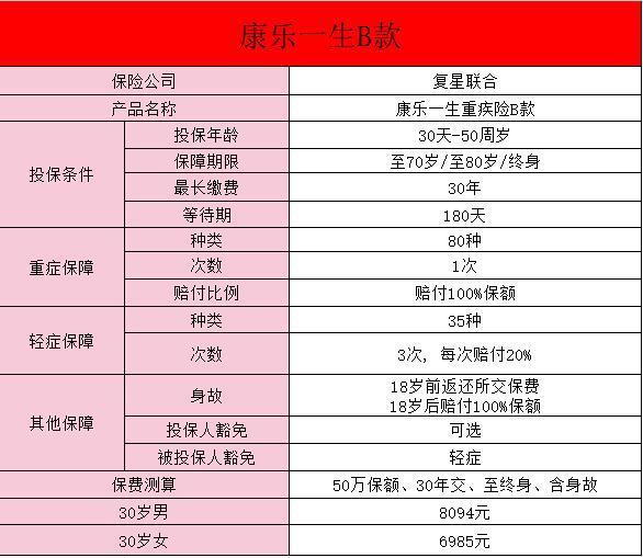 復星聯(lián)合康樂一生重疾險b款有什么保障？有哪些優(yōu)勢？