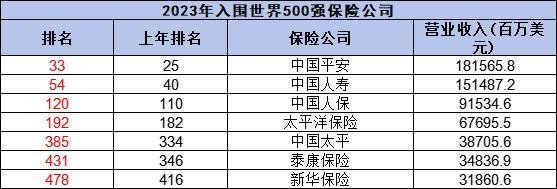 保險公司最新排名