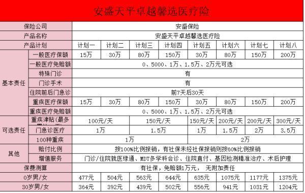安盛卓越馨選醫(yī)院列表？優(yōu)點有哪些？