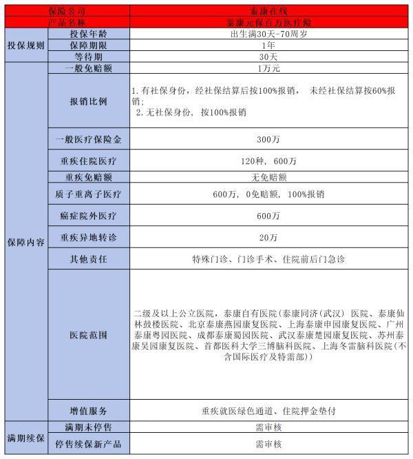 泰康元保百萬醫(yī)療險(xiǎn)600萬是真的嗎？這三點(diǎn)告訴你答案