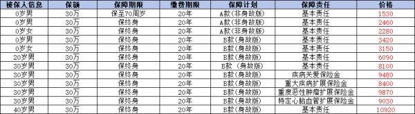 人保i無憂2.0重疾險(xiǎn)多少錢？有什么優(yōu)缺點(diǎn)？