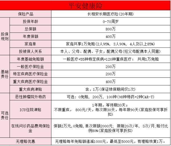 平安長相安百萬醫(yī)療保險怎么買？長相安長期百萬醫(yī)療有哪些優(yōu)點？