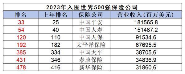 泰康人壽保險排名第幾？從這兩個方面來看