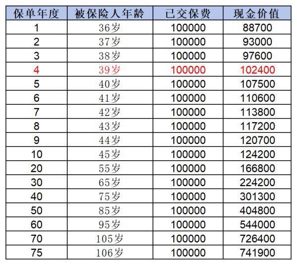 保險退保的最佳時機是什么？你真的清楚嗎？