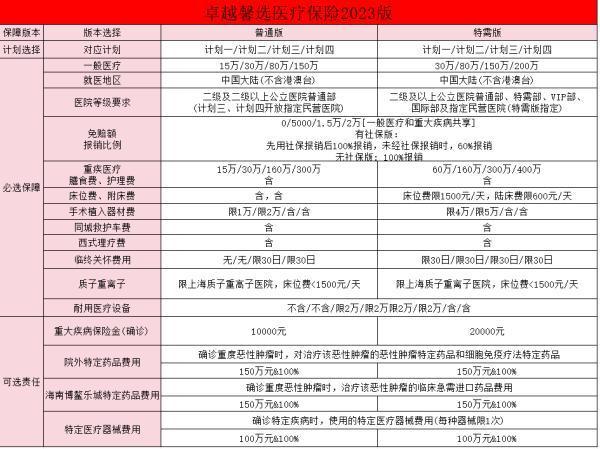 卓越馨選2023缺點？有什么保障？