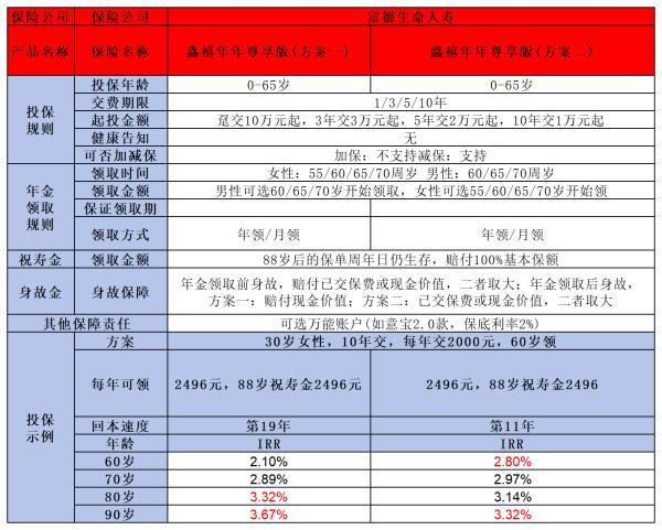 一年交2000元60歲能領(lǐng)多少錢？看完這篇文章你就知道了