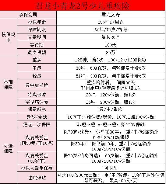 君龍人壽小青龍2號(hào)投保入口在哪？小青龍2號(hào)少兒重疾險(xiǎn)保障責(zé)任有哪些？