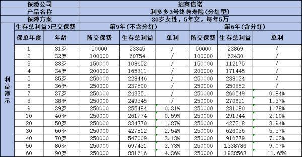 招商信諾利多多3號終身壽險如何？從三個角度深入剖析