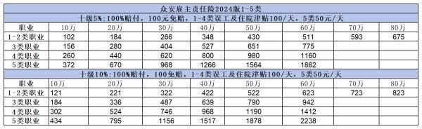眾安雇主責任險賠償標準是什么？這個必須要了解
