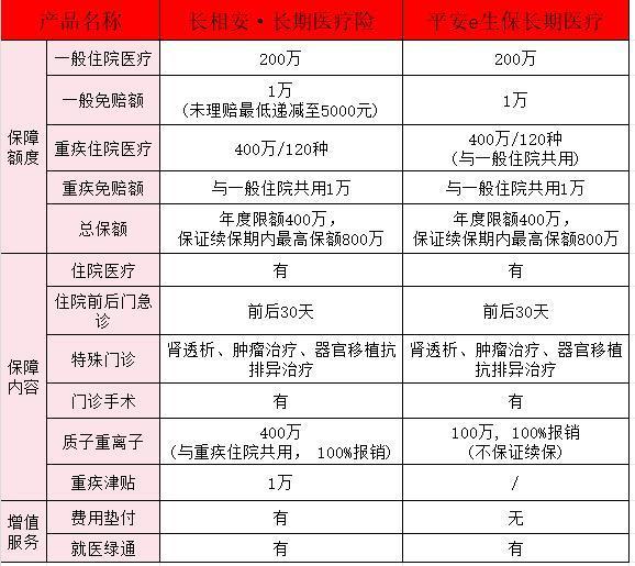 平安長(zhǎng)相安和e生保哪個(gè)好？平安長(zhǎng)相安怎么投保？