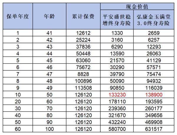 平安盛世穩(wěn)增終身壽險(xiǎn)靠譜嗎？看完你就明白了