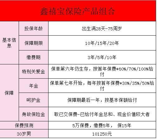 國壽鑫禧寶交5保15怎么樣？國壽鑫禧寶保險(xiǎn)能夠領(lǐng)多少年金？