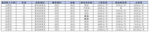 平安重疾險一年多少錢？附帶兩款產(chǎn)品保費表
