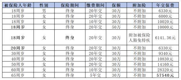 商業(yè)重疾險一年多少錢？從三個方面全面解析