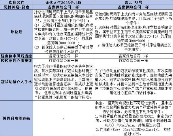 人保無(wú)憂(yōu)人生2023少兒版和青云衛(wèi)3號(hào)重疾險(xiǎn)的區(qū)別是什么？你真的了解嗎？