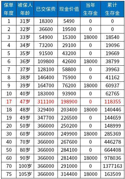 99鴻福兩全保險(xiǎn)20年后退保有多少錢？99鴻福兩全保險(xiǎn)怎樣退保？