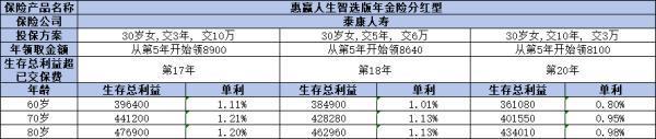 泰康惠贏人生智選版（分紅型）如何？從承保公司、長期收益分析