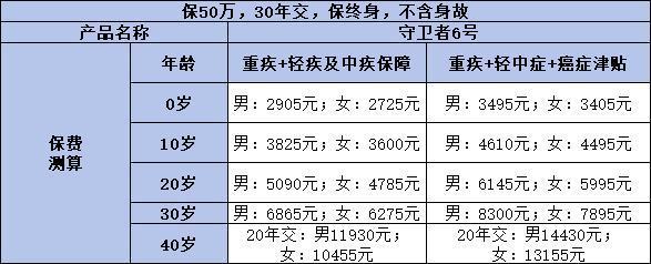 君龍人壽守衛(wèi)者6號(hào)重疾險(xiǎn)多少錢？?jī)?yōu)缺點(diǎn)有哪些？