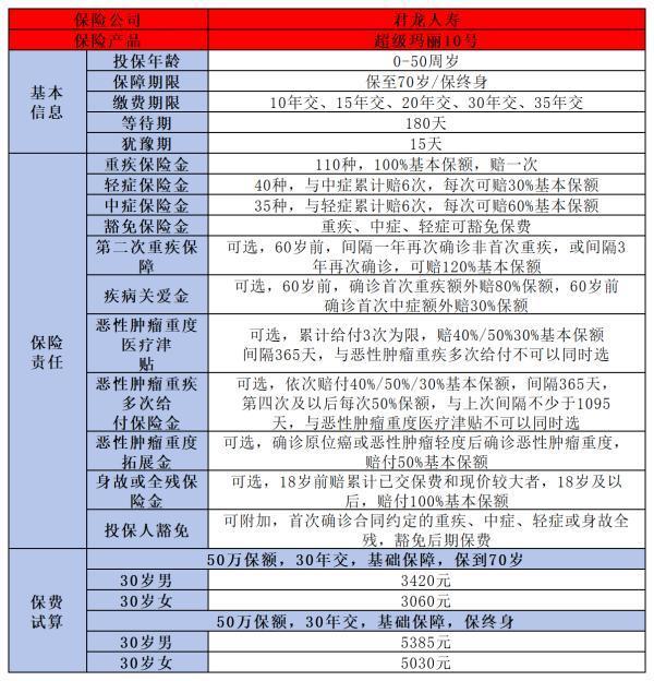 超級瑪麗10號重疾險怎么樣？從這三點來看