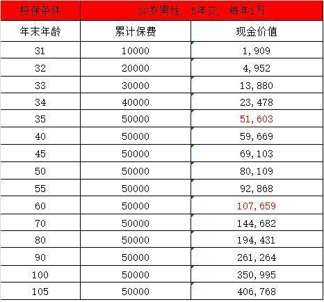 山海關(guān)龍騰版終身壽險基本信息？收益演示？