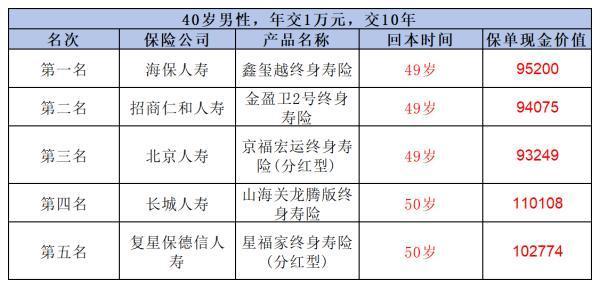 增額終身壽險(xiǎn)排行榜，哪款回本快？