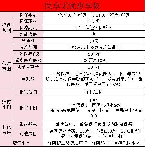 醫(yī)享無(wú)憂惠享版百萬(wàn)醫(yī)療險(xiǎn)有什么保障？適合哪些人？