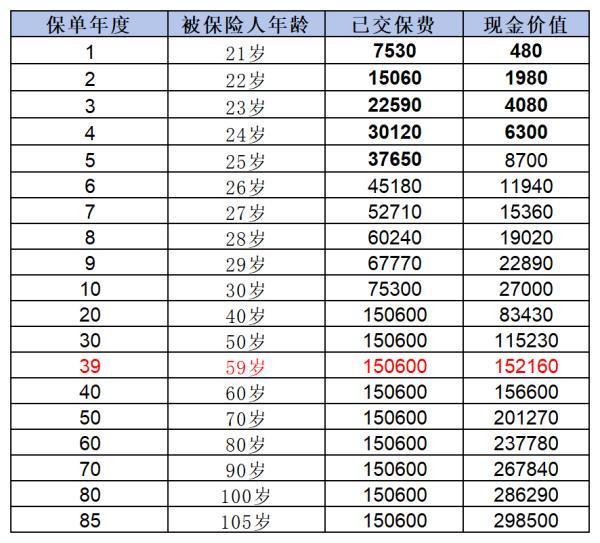 交了20年的保單退保能退多少錢？如何退保損失小？