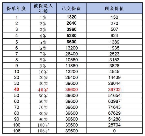 重疾險(xiǎn)買了6年想退保合適嗎？深度解析在此！
